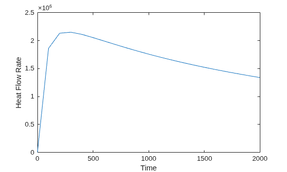 Heat Flow Rate vs Time, peaks near 2.15×10^6 at t≈250, then decreases to about 1.3×10^6 at t=2000