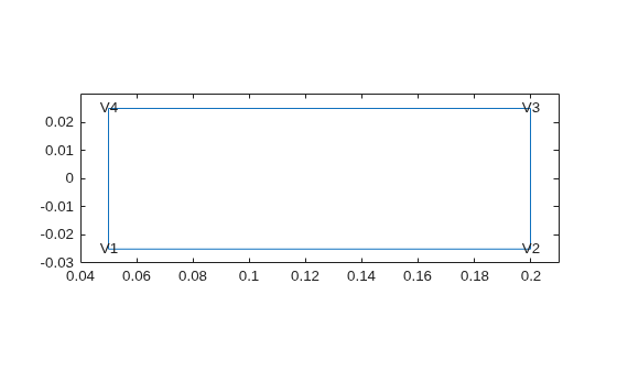 Rectangle geometry with labeled vertices V1-V4 representing spinning disk cross-section.