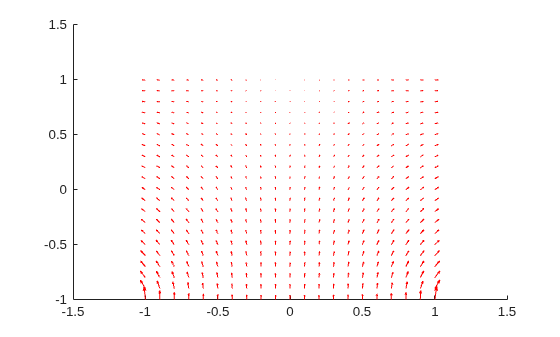 Figure contains an axes object. The axes object contains an object of type quiver.