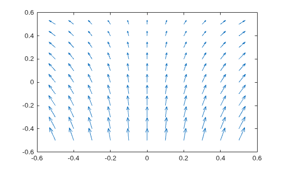 Figure contains an axes object. The axes object contains an object of type quiver.