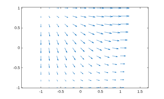 Figure contains an axes object. The axes object contains an object of type quiver.