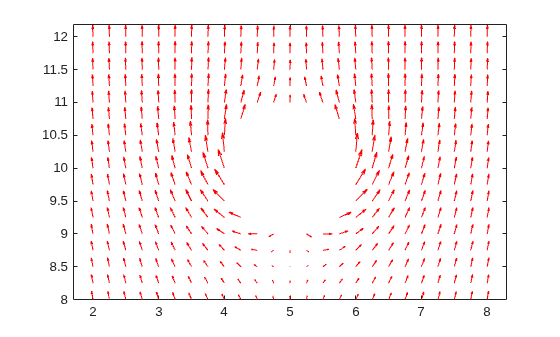 Figure contains an axes object. The axes object contains an object of type quiver.