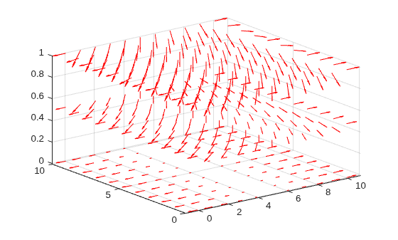 Figure contains an axes object. The axes object contains an object of type quiver.