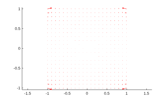 Figure contains an axes object. The axes object contains an object of type quiver.