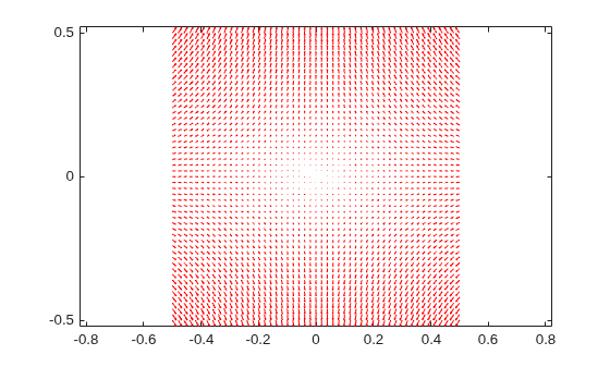 Figure contains an axes object. The axes object contains an object of type quiver.