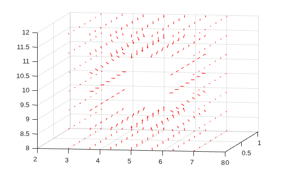 Figure contains an axes object. The axes object contains an object of type quiver.