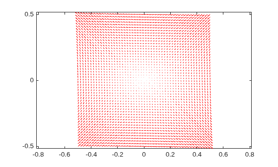 Figure contains an axes object. The axes object contains an object of type quiver.