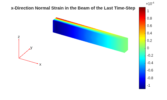 Figure contains an axes object. The hidden axes object with title x-Direction Normal Strain in the Beam of the Last Time-Step contains 5 objects of type patch, quiver, text.