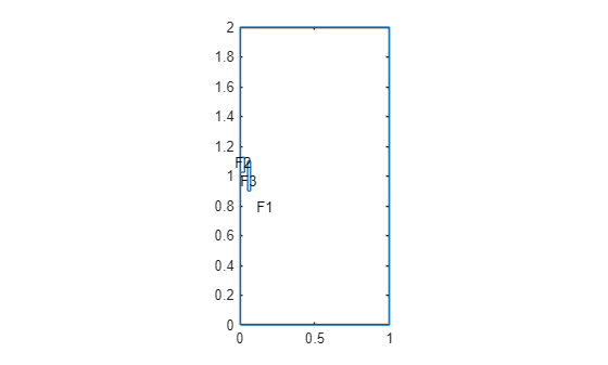 Figure contains an axes object. The axes object contains 4 objects of type line, text.