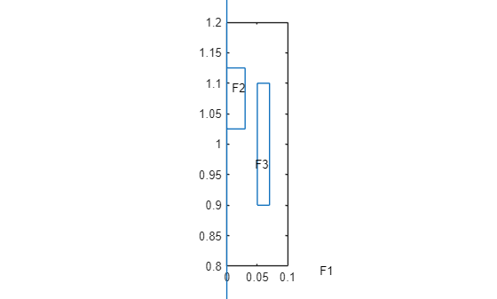 Figure contains an axes object. The axes object contains 4 objects of type line, text.