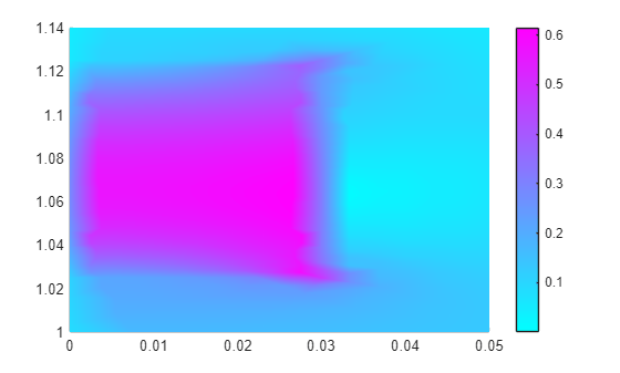Figure contains an axes object. The axes object contains an object of type patch.