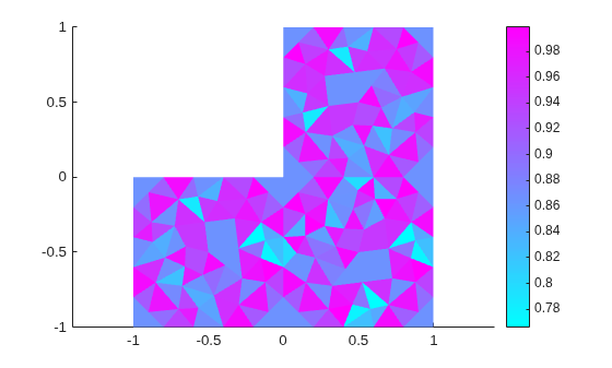 Figure contains an axes object. The axes object contains an object of type patch.