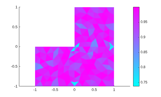Figure contains an axes object. The axes object contains an object of type patch.