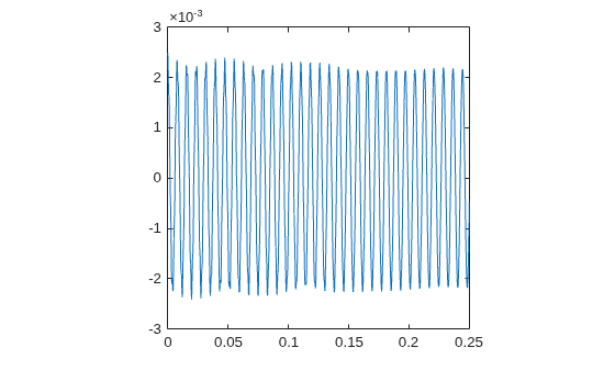 Figure contains an axes object. The axes object contains an object of type line.
