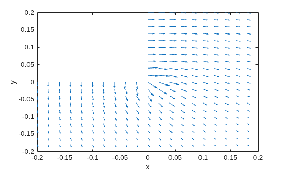 Figure contains an axes object. The axes object with xlabel x, ylabel y contains an object of type quiver.