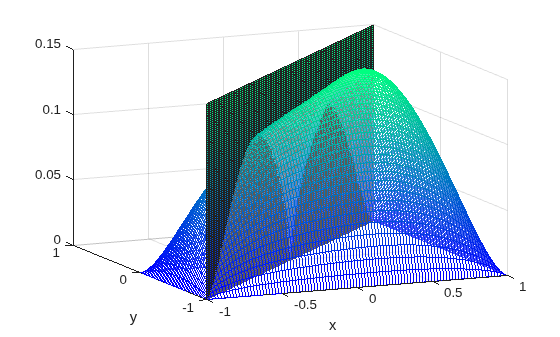 Figure contains an axes object. The axes object with xlabel x, ylabel y contains 2 objects of type surface.