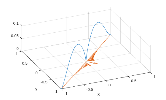 Figure contains an axes object. The axes object with xlabel x, ylabel y contains 2 objects of type line, quiver.