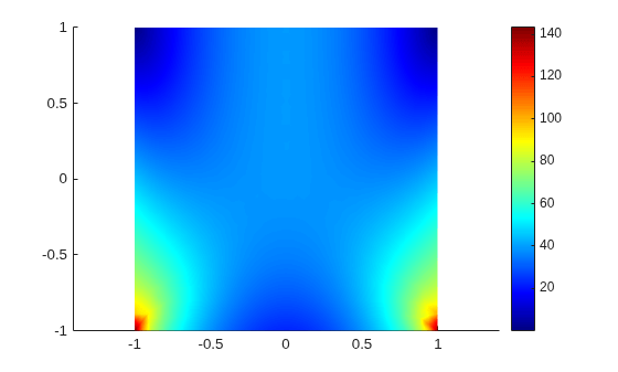 Figure contains an axes object. The axes object contains an object of type patch.