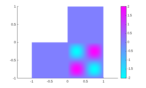 Figure contains an axes object. The axes object contains an object of type patch.