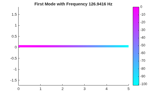 Figure contains an axes object. The axes object with title First Mode with Frequency 126.9416 Hz contains an object of type patch.