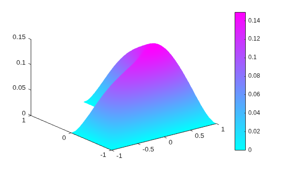 Figure contains an axes object. The axes object contains an object of type patch.
