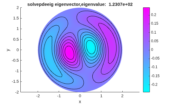 Contour plot of solvepdeeig eigenvector for eigenvalue 1.2307e+02 showing a similar pattern to the eigs result