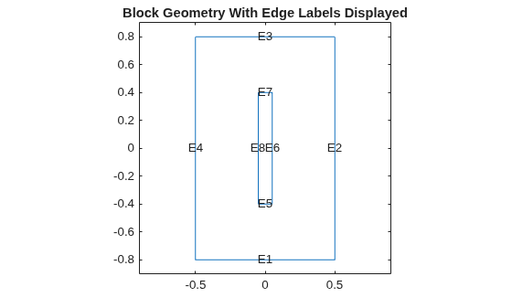 Figure contains an axes object. The axes object with title Block Geometry With Edge Labels Displayed contains 9 objects of type line, text.