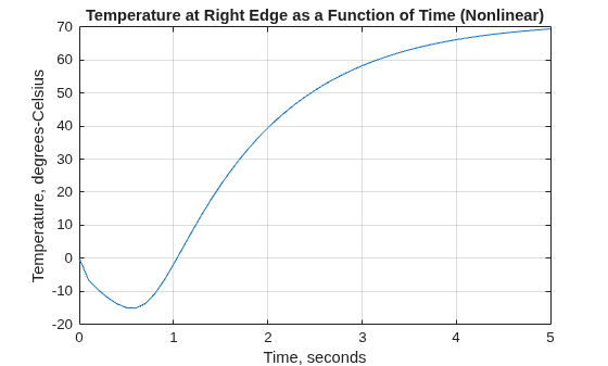 Figure contains an axes object. The axes object with title Temperature at Right Edge as a Function of Time (Nonlinear), xlabel Time, seconds, ylabel Temperature, degrees-Celsius contains an object of type line.