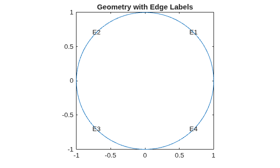 Figure contains an axes object. The axes object with title Geometry with Edge Labels contains 5 objects of type line, text.