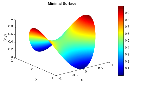 Figure contains an axes object. The axes object with title Minimal Surface, xlabel x, ylabel y contains an object of type patch.