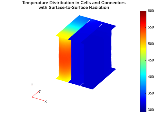 Figure contains an axes object. The hidden axes object with title Temperature Distribution in Cells and Connectors with Surface-to-Surface Radiation contains 5 objects of type patch, quiver, text.