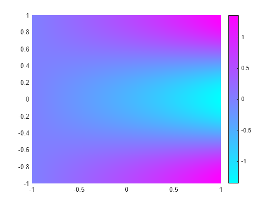 Figure contains an axes object. The axes object contains an object of type patch.