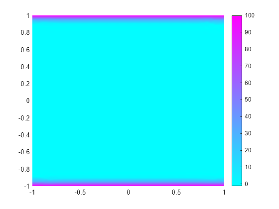 Figure contains an axes object. The axes object contains an object of type patch.