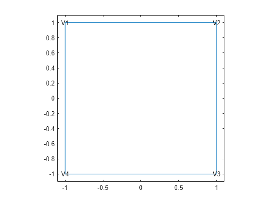 Figure contains an axes object. The axes object contains 5 objects of type line, text.