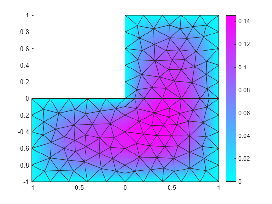 Figure contains an axes object. The axes object contains an object of type patch.