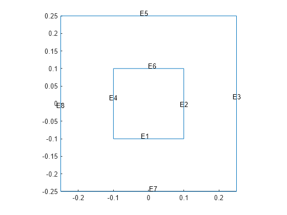 Figure contains an axes object. The axes object contains an object of type line.