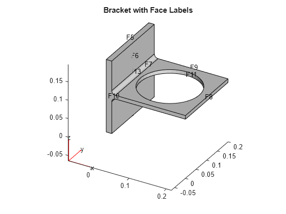 Figure contains an axes object. The axes object with title Bracket with Face Labels contains 6 objects of type quiver, text, patch, line.