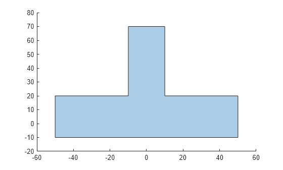 Figure contains an axes object. The axes object contains an object of type polygon.