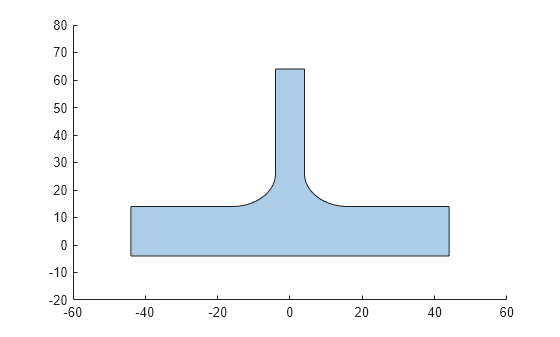 Figure contains an axes object. The axes object contains an object of type polygon.