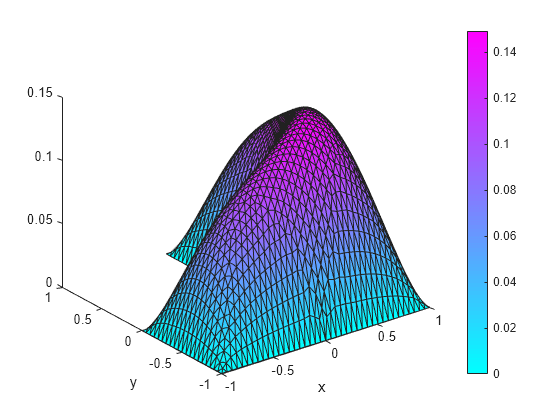 Figure contains an axes object. The axes object with xlabel x, ylabel y contains an object of type patch.