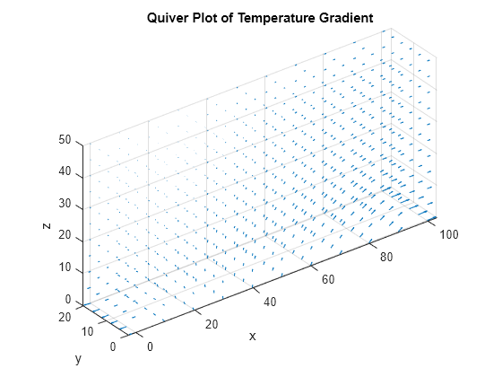 3-D Solution and Gradient Plots with MATLAB Functions - MATLAB ...