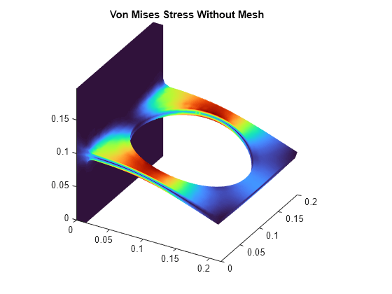 Figure contains an object of type pde.graphics.pdevisualization. The chart of type pde.graphics.pdevisualization has title Von Mises Stress Without Mesh.