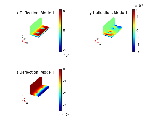 Figure contains 3 axes objects. Hidden axes object 1 with title x Deflection, Mode 1 contains 5 objects of type patch, quiver, text. Hidden axes object 2 with title y Deflection, Mode 1 contains 5 objects of type patch, quiver, text. Hidden axes object 3 with title z Deflection, Mode 1 contains 5 objects of type patch, quiver, text.