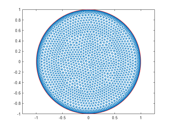 Figure contains an axes object. The axes object contains 2 objects of type line.