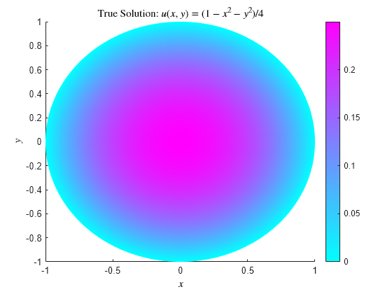 Figure contains an axes object. The axes object with title True Solution: u leftParenthesis x , y rightParenthesis equals leftParenthesis 1 minus x Squared baseline minus y Squared baseline rightParenthesis slash 4, xlabel $x$, ylabel $y$ contains an object of type patch.