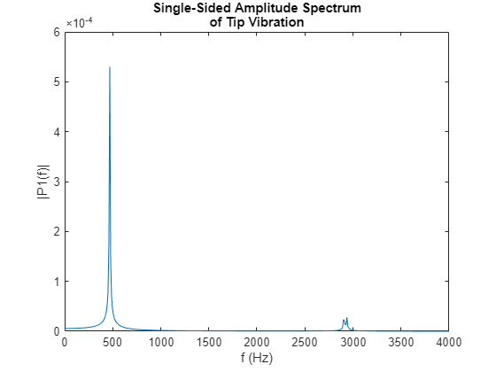 Figure contains an axes object. The axes object with title Single-Sided Amplitude Spectrum of Tip Vibration, xlabel f (Hz), ylabel |P1(f)| contains an object of type line.