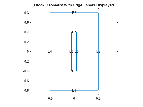 Figure contains an axes object. The axes object with title Block Geometry With Edge Labels Displayed contains 9 objects of type line, text.