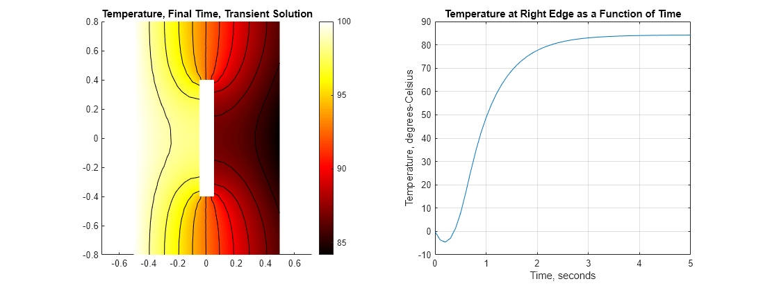 Figure contains 2 axes objects. Axes object 1 with title Temperature, Final Time, Transient Solution contains 12 objects of type patch, line. Axes object 2 with title Temperature at Right Edge as a Function of Time, xlabel Time, seconds, ylabel Temperature, degrees-Celsius contains an object of type line.