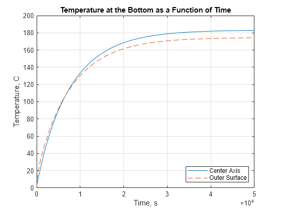 Figure contains an axes object. The axes object with title Temperature at the Bottom as a Function of Time, xlabel Time, s, ylabel Temperature, C contains 2 objects of type line. These objects represent Center Axis, Outer Surface.