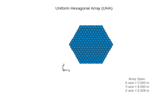 Figure contains an axes object. The hidden axes object with xlabel x axis (Az 0 El 0) -->, ylabel y axis --> contains 7 objects of type scatter, line, text.